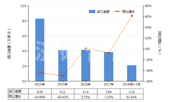2014-2018年3月中國聚酯短纖＜85%棉混印花斜紋布（平米重＞170g）(HS55144200)進口總額及增速統計